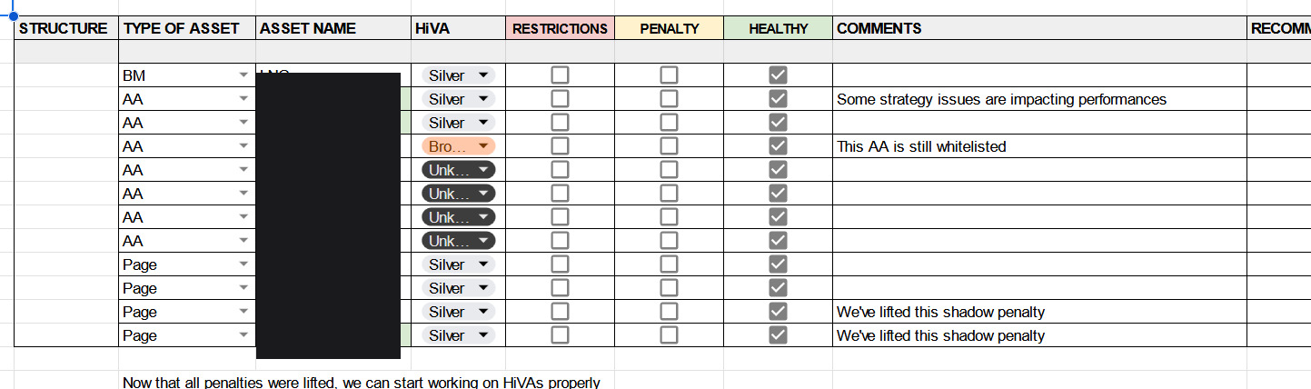 Internal asset-health tracker showing HIVA tiers such as Silver and Bronze across Business Managers, ad accounts and pages with restriction, penalty and healthy status columns