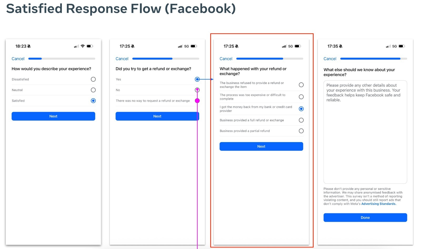 Meta Facebook post-purchase satisfaction survey — experience, refund, and open-feedback screens